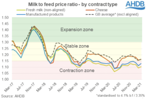 graph showing milk to feed price ratio