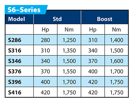 Table of S6-series model specifications