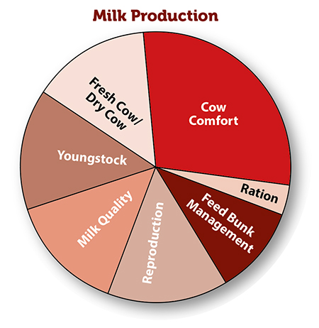 Milk production pie chart