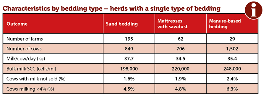 Table of characteristics by bedding type