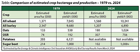 Table of crop hectarage