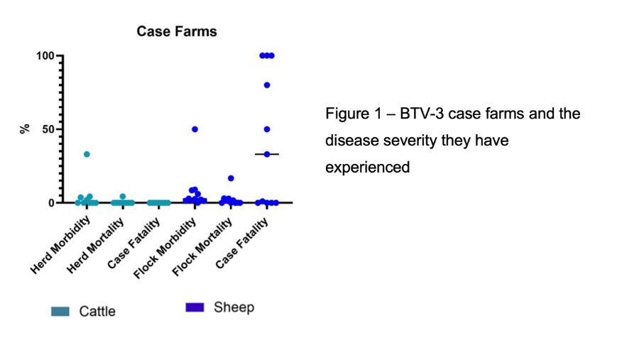 chart showing results from BTV-3 case farms and the disease severity they experienced