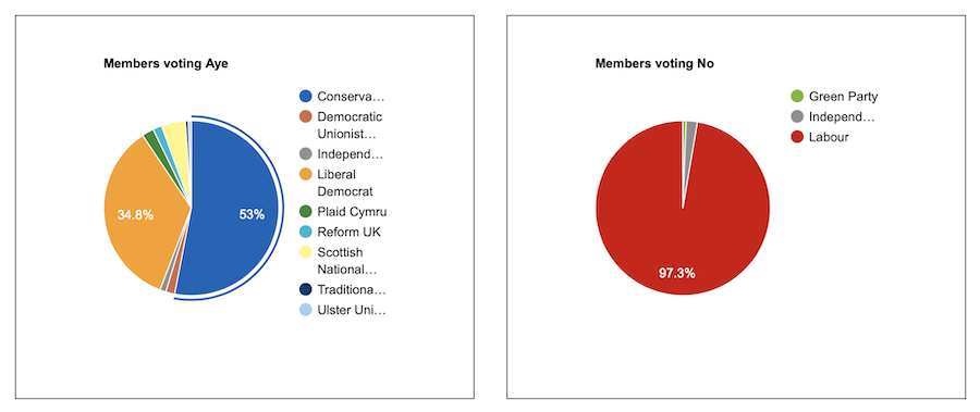 two pie charts showing votes on whether or not to scrap the family farm tax. On the right, the chart shows 97.3% of the vote to keep the tax came from Labour MPs, and the remainder were Green Party and Independents. The left pie chart, in favour of scrapping the tax, is 53% conservative, 34.8% Lib Dem, and the rest other parties. 